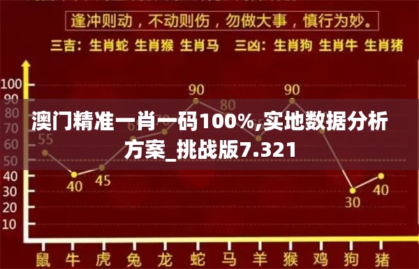 澳门精准一肖一码100%,实地数据分析方案_挑战版7.321