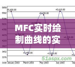 MFC实时绘制曲线的实践与代码解析