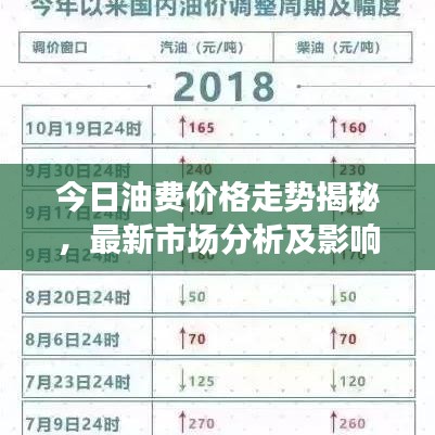 今日油费价格走势揭秘，最新市场分析及影响因素探讨