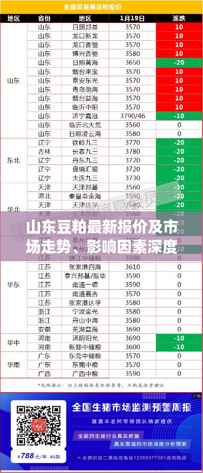 山东豆粕最新报价及市场走势、影响因素深度解析