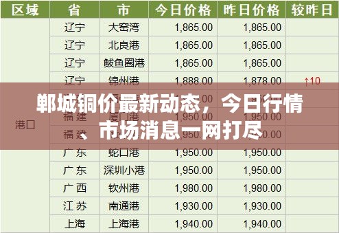 郸城铜价最新动态，今日行情、市场消息一网打尽